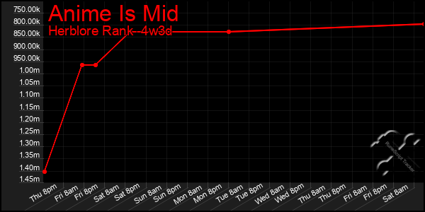 Last 31 Days Graph of Anime Is Mid