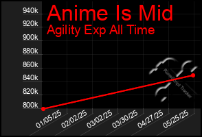 Total Graph of Anime Is Mid