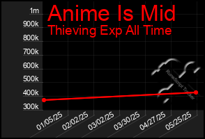 Total Graph of Anime Is Mid