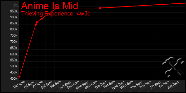 Last 31 Days Graph of Anime Is Mid