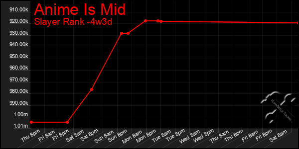 Last 31 Days Graph of Anime Is Mid