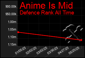 Total Graph of Anime Is Mid