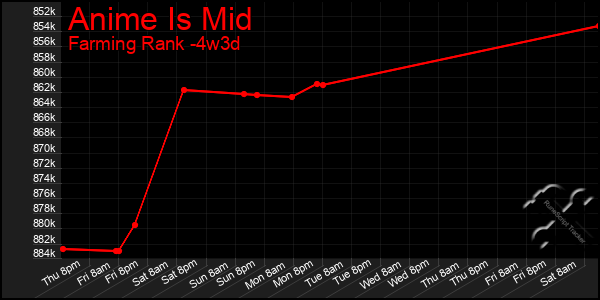 Last 31 Days Graph of Anime Is Mid