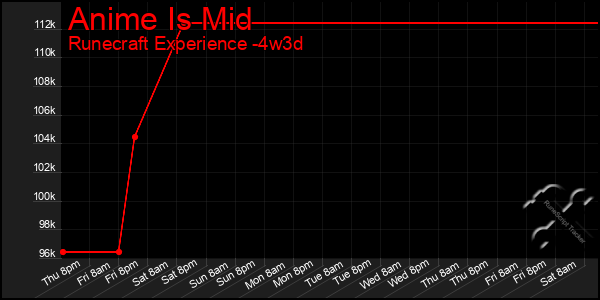 Last 31 Days Graph of Anime Is Mid