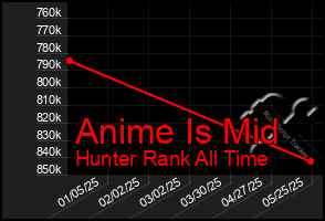 Total Graph of Anime Is Mid