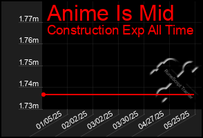 Total Graph of Anime Is Mid