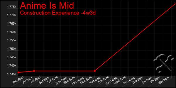 Last 31 Days Graph of Anime Is Mid