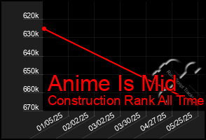 Total Graph of Anime Is Mid