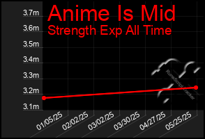 Total Graph of Anime Is Mid