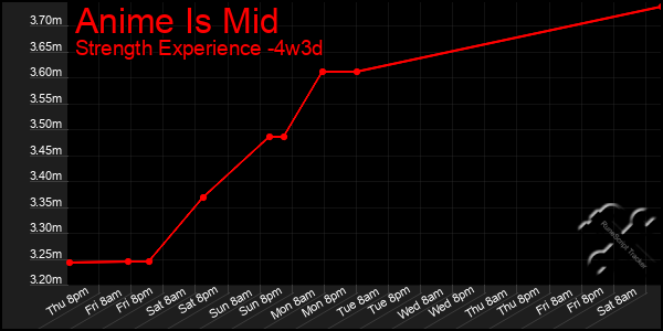 Last 31 Days Graph of Anime Is Mid