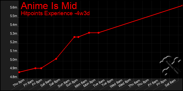 Last 31 Days Graph of Anime Is Mid