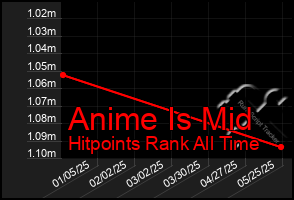 Total Graph of Anime Is Mid