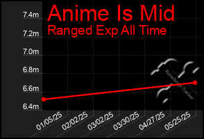 Total Graph of Anime Is Mid