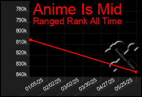 Total Graph of Anime Is Mid