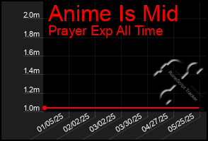 Total Graph of Anime Is Mid