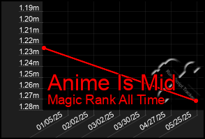 Total Graph of Anime Is Mid
