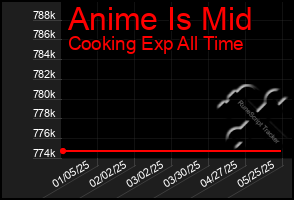 Total Graph of Anime Is Mid