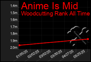 Total Graph of Anime Is Mid