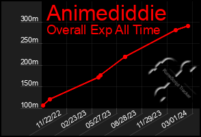 Total Graph of Animediddie