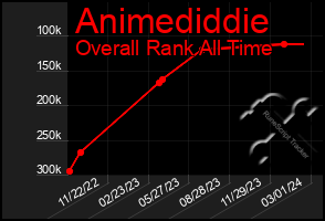 Total Graph of Animediddie