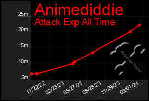 Total Graph of Animediddie