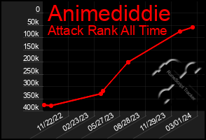 Total Graph of Animediddie