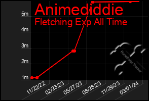 Total Graph of Animediddie