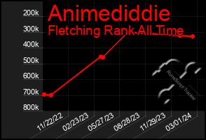 Total Graph of Animediddie