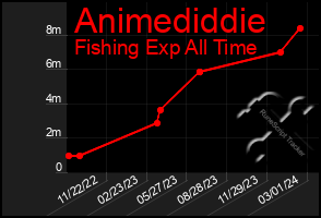 Total Graph of Animediddie