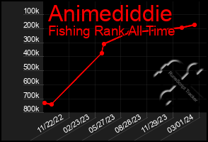 Total Graph of Animediddie