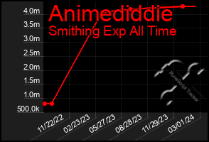 Total Graph of Animediddie