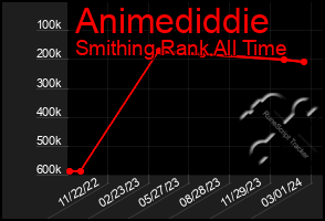 Total Graph of Animediddie