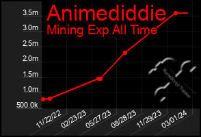 Total Graph of Animediddie