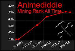 Total Graph of Animediddie