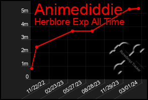 Total Graph of Animediddie