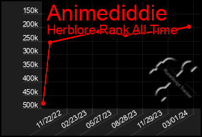 Total Graph of Animediddie