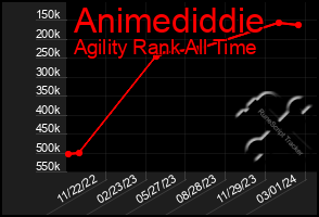 Total Graph of Animediddie