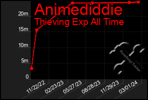 Total Graph of Animediddie