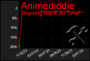 Total Graph of Animediddie