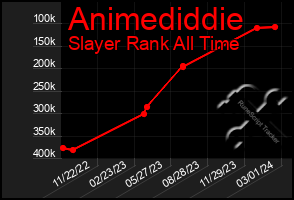 Total Graph of Animediddie