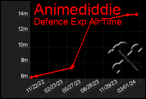 Total Graph of Animediddie