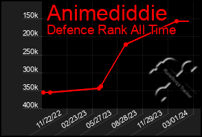 Total Graph of Animediddie