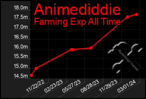 Total Graph of Animediddie