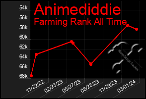 Total Graph of Animediddie