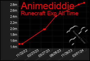 Total Graph of Animediddie