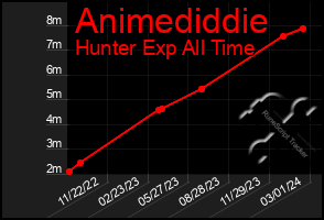 Total Graph of Animediddie