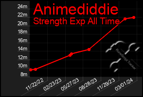 Total Graph of Animediddie