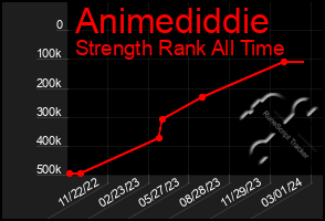 Total Graph of Animediddie