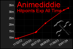 Total Graph of Animediddie