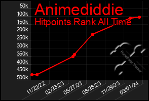 Total Graph of Animediddie